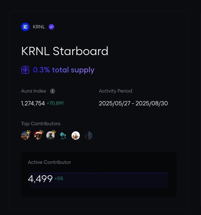 dd1fx's tweet photo. Gm Quick Update For Your Guys:

@KRNL_xyz Galxe Starboard yapping will be ending next week Saturday (30th of this month)

@quranium_org Galxe Starboard yapping will be ending next week Thursday (28th of this month)

@gaib_ai Galxe Starboard yapping will be ending next 2 month (10th of October)

@Galxe Starboard yapping will be ending next month (9th of September)

Hope you are positioned? 👀
Make sure to follow me for more update 👌🏽
(I will be following back 🙂‍↕️)