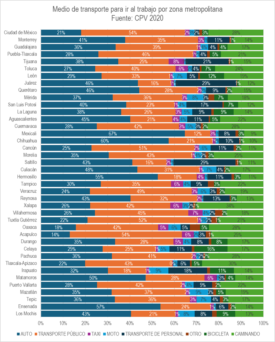 ElenoAM's tweet photo. México es un país que castiga a la gente por ser pobre por medio del transporte público.
Es interesante como muchas ciudades privatizaron la movilidad laboral. En ciudades dispersas y municipios pobres, el subsidio patronal es la única forma de conectar a la periferia con empleos https://t.co/kzPVBCzJdP