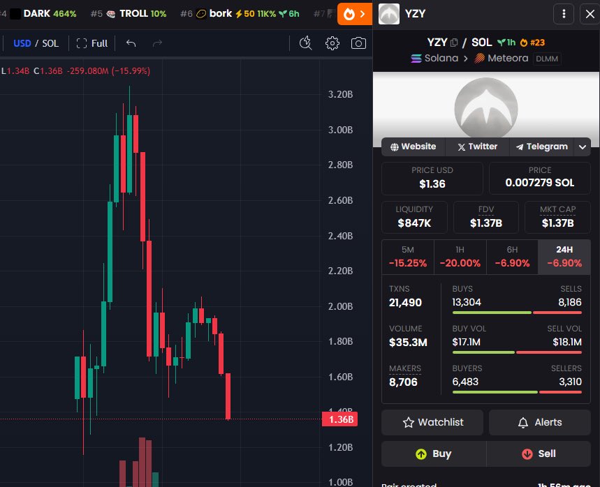 Good morning, Kanye West $YZY rugged the crypto folks again.