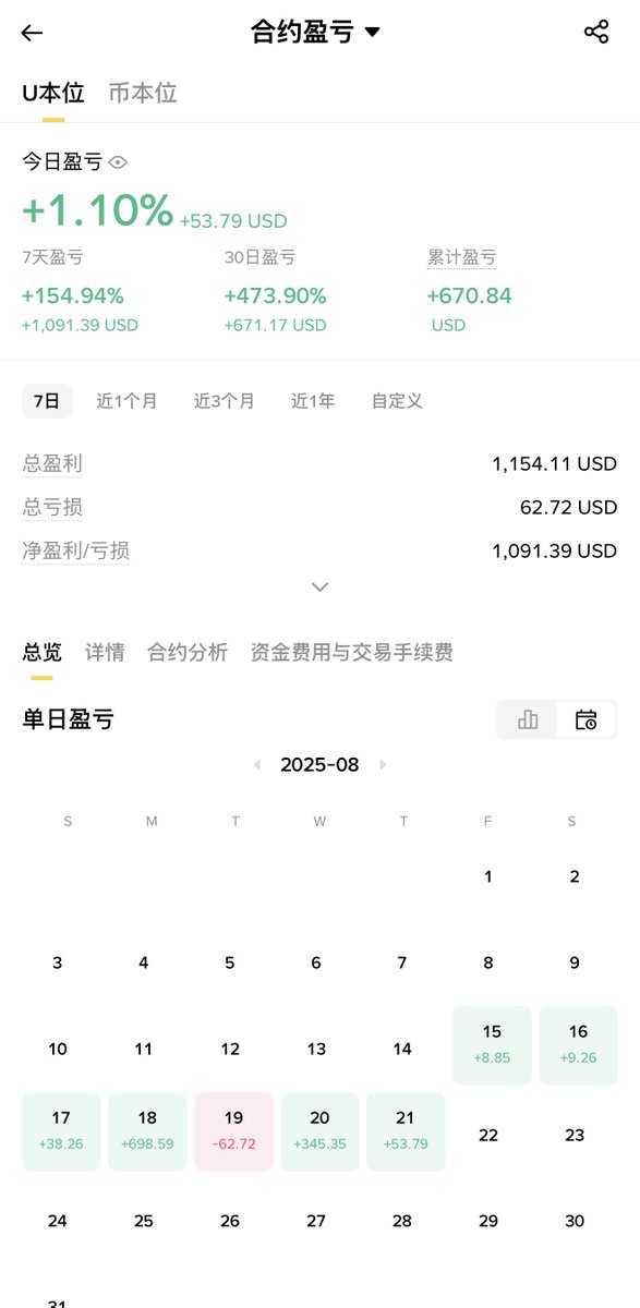 工作实在太无聊了没挑战，最近就跟着大家炒币（之前完全没有炒股经验，但是我常年持币不炒币），一开始亏一点，几十几百U。后面知道怎么玩了，最近赚了点，跟单+自己做合约，差不多 +3000U。

发现一个简单靠谱的怡情的方法，就是玩小的，比如 50U，然后开大杠杆，然后我有很多储蓄