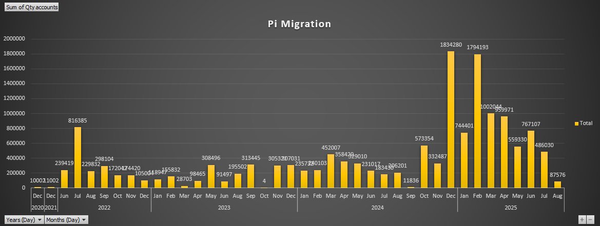 Koreanteacher1's tweet photo. Currently, this is the amount of Pi migrated. 
In my opinion, the second migration can only be discussed once the first migration has been resolved to a certain extent. 
Assuming that about 20 million people have passed KYC so far, the migration has reached just over 15 million, so the pace needs to pick up a bit more. 
Also, there are recent rumors that migration has started in China, and I hope this turns out to be true. 

#Pi #PiNetwork #Picoin #파이 #파이코인