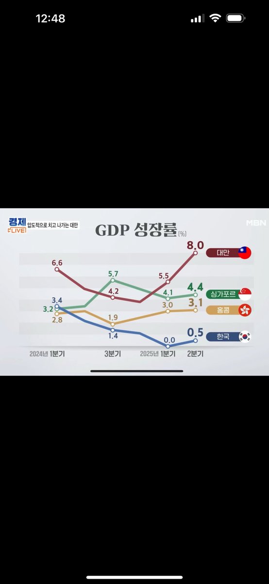 Janina02573746's tweet photo. 聽說這兩天韓國一直在報導台灣的GDP高達8%，狠甩亞洲所有國家，反觀韓國的經濟疲弱…

台灣真的很棒，如果沒有白藍可能噴過15%吧？ https://t.co/gwqGaqJb3i