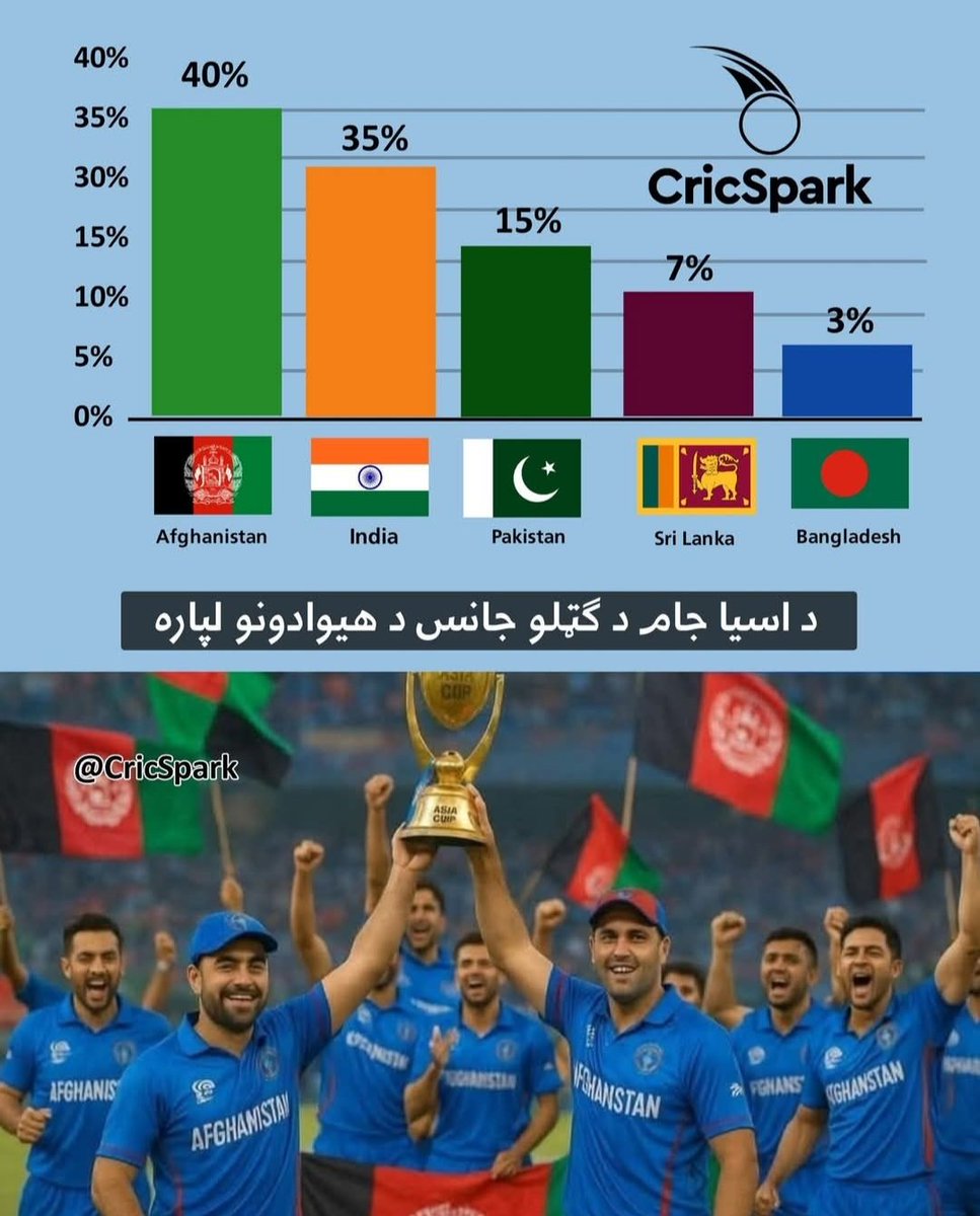 د اسیا جام د ګټلو جانس د هیوادونو لپاره 🇦🇫🔥🫡

#cricspark #viralpost2025 #reelsfypシ #viralreelsfacebook #ACBonifacio #ABCNews #ICCCricket #ICC #cricketlovers #cricketnews