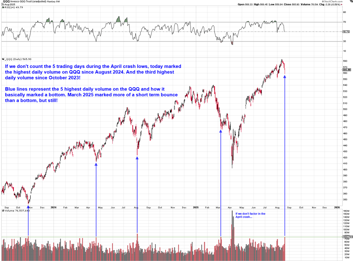 Mr_Derivatives's tweet photo. $QQQ Very simple yet interesting chart.

Simply a measure of highest daily volume dating back last 3 years. 

If you like more charts like this, smash that ❤️ icon. Much love. https://t.co/kGBdHLQE5G