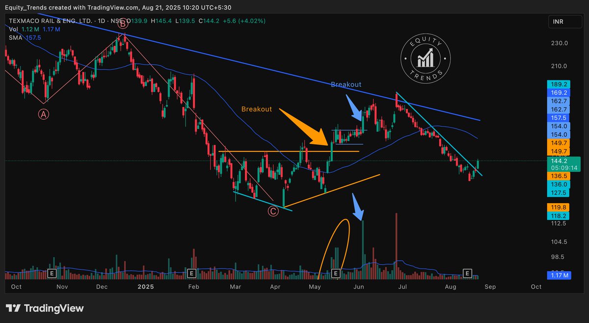 EquityTrends's tweet photo. #texrail +3% today. Next test is the 50 day SMA around 158.
If bulls can flip that into support, they may be rewarded.
#texmaco #trel https://t.co/kgCvCoHdf3