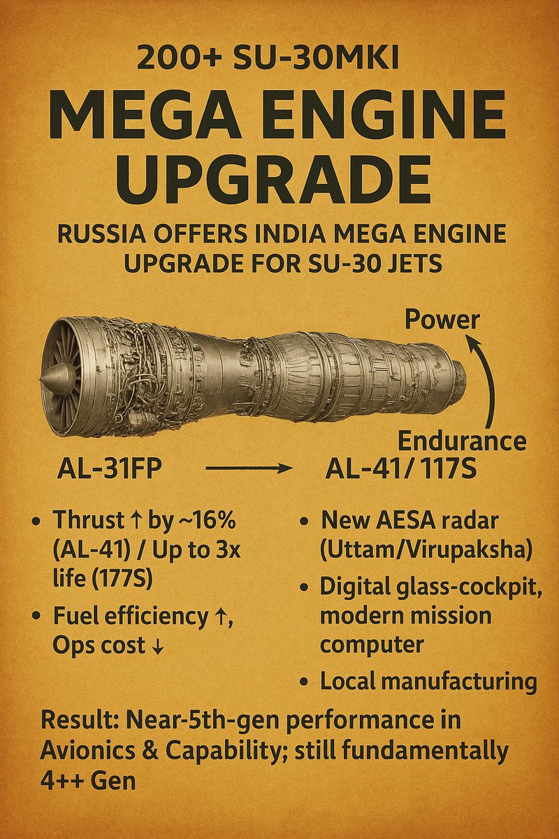 TeamBcsOfficial's tweet image. 🚨BREAKING DEFENCE UPDATE🚨
Russia pitches Mega Engine Upgrade for India’s Su-30MKI fleet!
👉 AL-41 / 177S engines
👉 16% more thrust, 3× engine life
👉 Desi manufacturing under Make in India
🔥 Su-30s to roar with near 5th-gen power! 🇮🇳✈️

#IndianAirForce #Su30MKI #DefenceUpdate