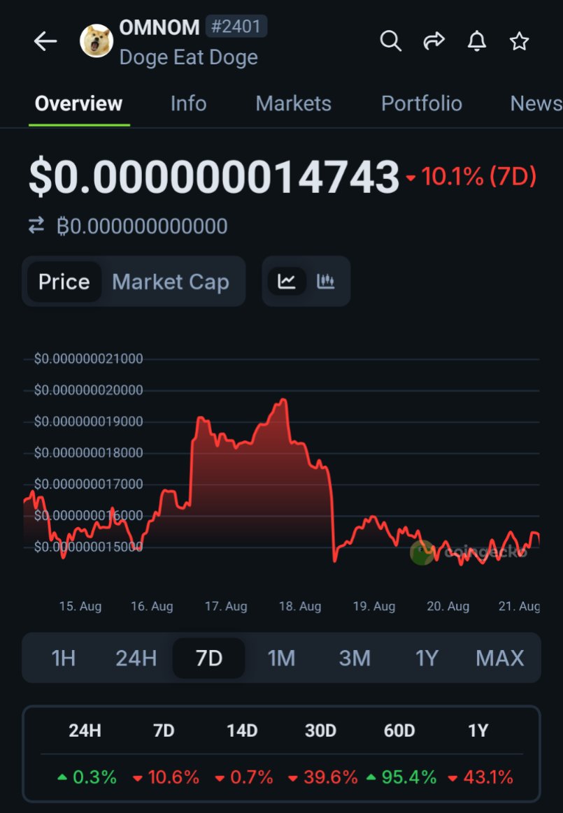 Quinmooda's tweet photo. $OMNOM is still looking very good imo.

If you haven't bought it yet, now’s probably one of the best entry points.

@omnomtoken #Dogechain https://t.co/oUHsPMwQtz