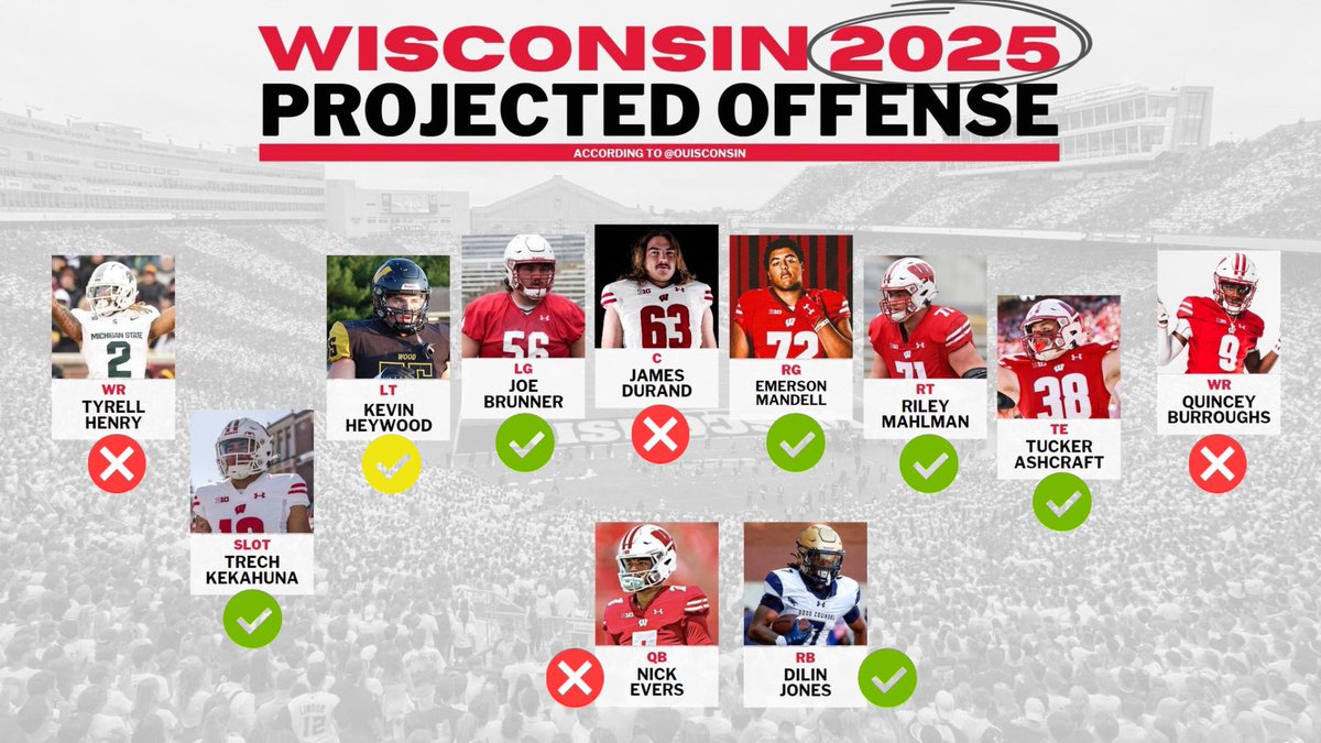 With just a couple days before the 2025 season opener, let’s see how my starting offense projections from 583 days ago held up.