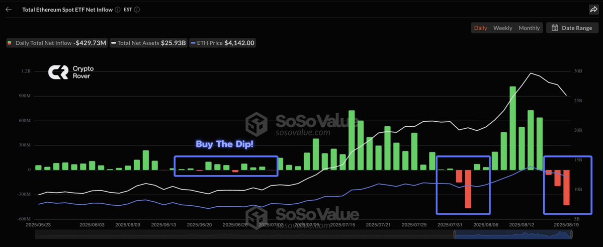🔴ROVER: "Acquistare durante le flessioni: $ETH sottovalutato dopo la vendita degli ETF"