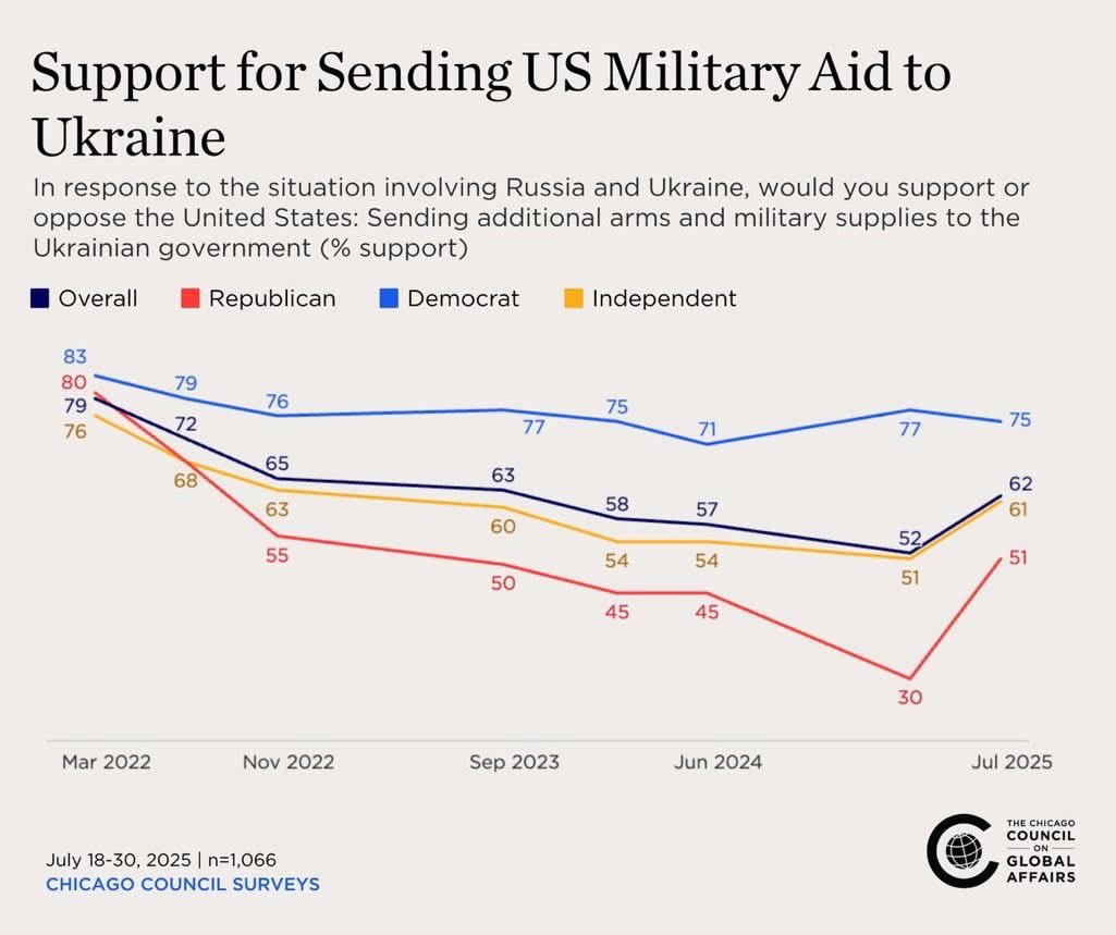 Rep. Don Bacon 🇺🇸✈️🏍️⭐️🎖️ (@repdonbacon) on Twitter photo This poll shows 62% of Americans support sending ADDITIONAL military aide to Ukraine. This is the norm. This poll shows 62% of Americans support sending ADDITIONAL military aide to Ukraine. This is the norm.