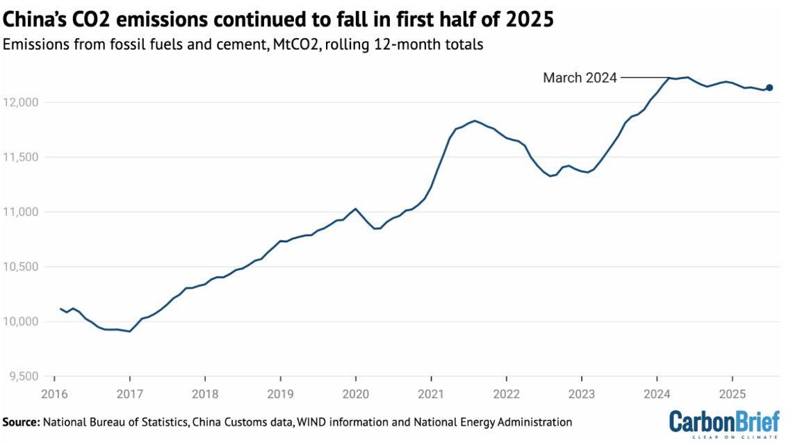 NEW from me: Clean energy growth helped China’s CO2 emissions fall 1% year-on-year in the first half of 2025, extending a declining trend that started in March 2024. Power sector CO2 fell 3% as growth in solar power alone matched the rise in electricity demand.