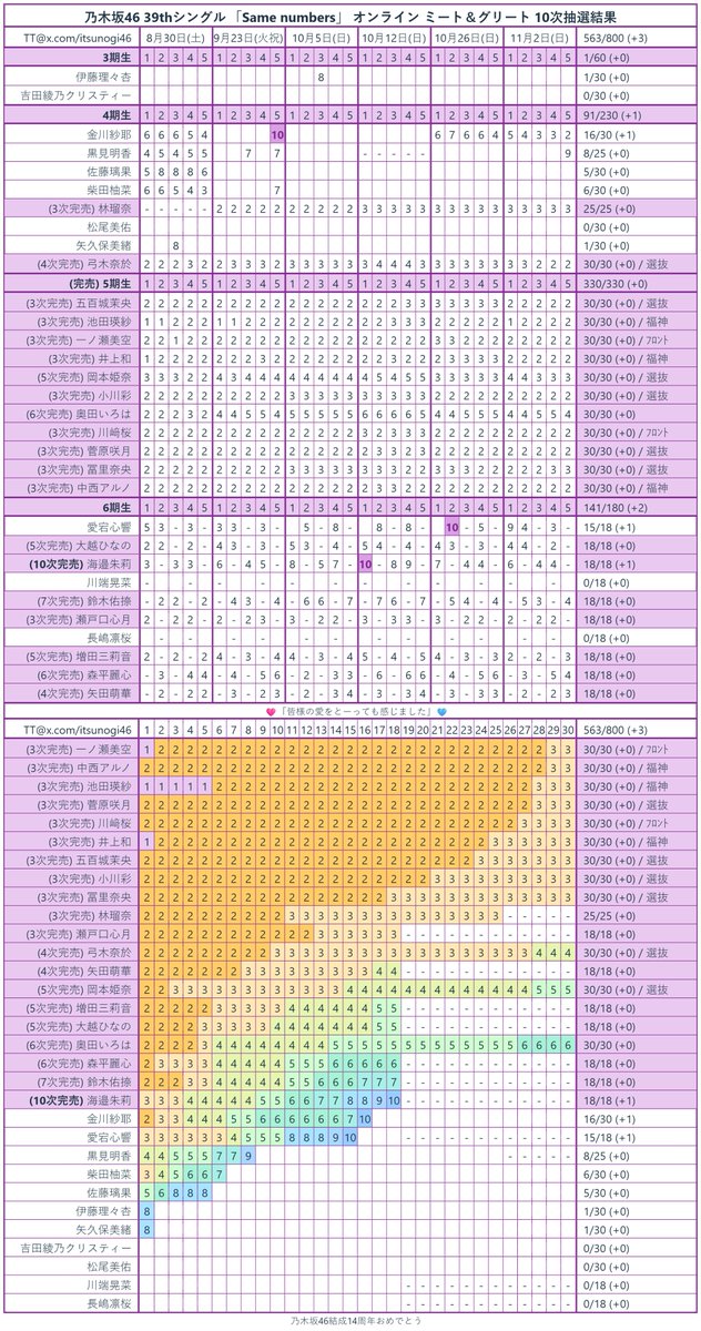 46 39thSame numbers 10 #46 #Nogizaka46 #46  #46_samenumbers