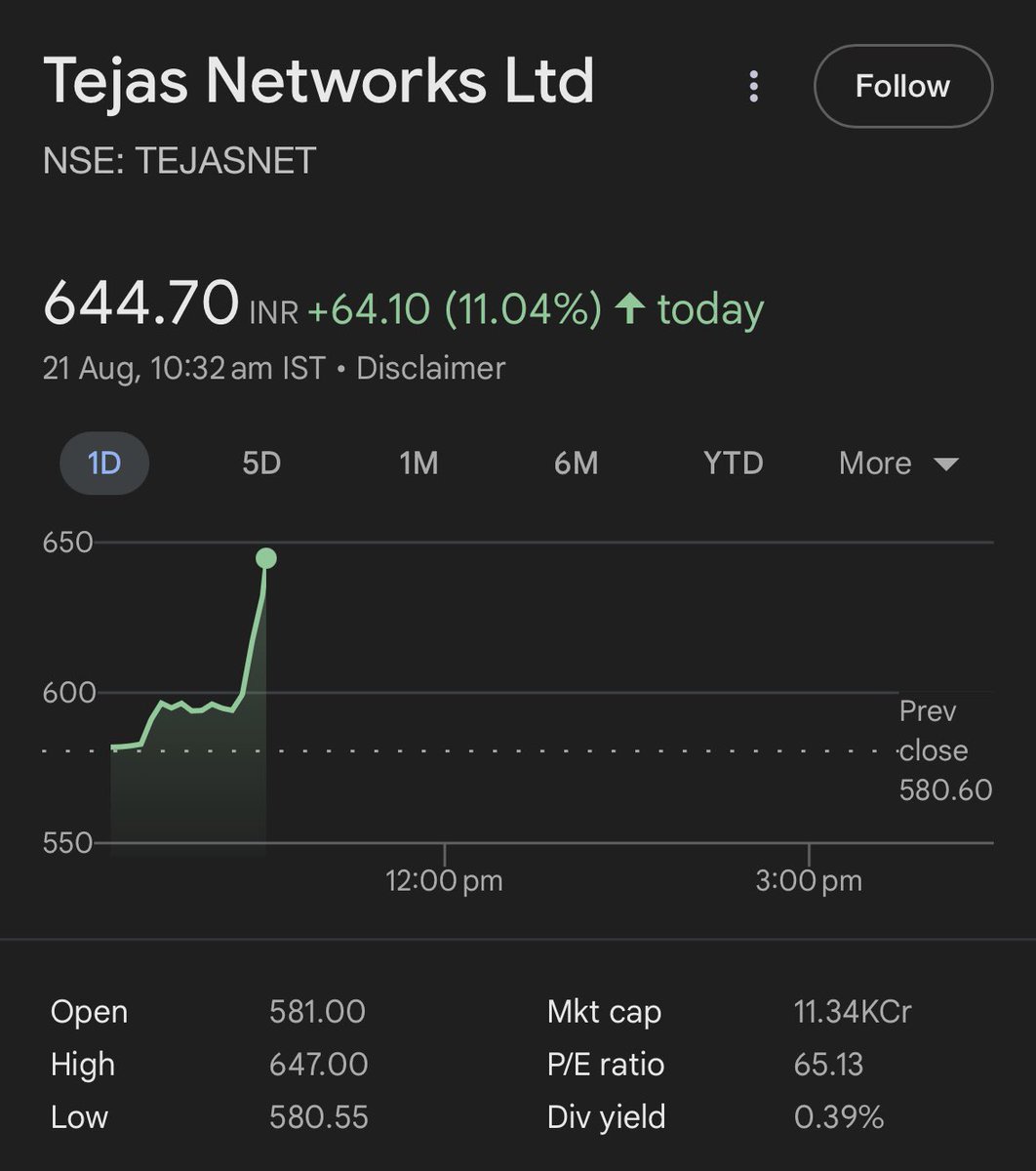 DFinMirror's tweet image. #TejasNet - Tejas Networks Ltd up by 11% today
