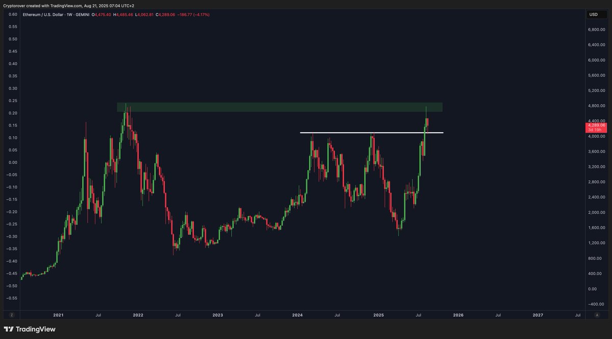 Nice $ETH reaction at key support.

Don’t overcomplicate it!