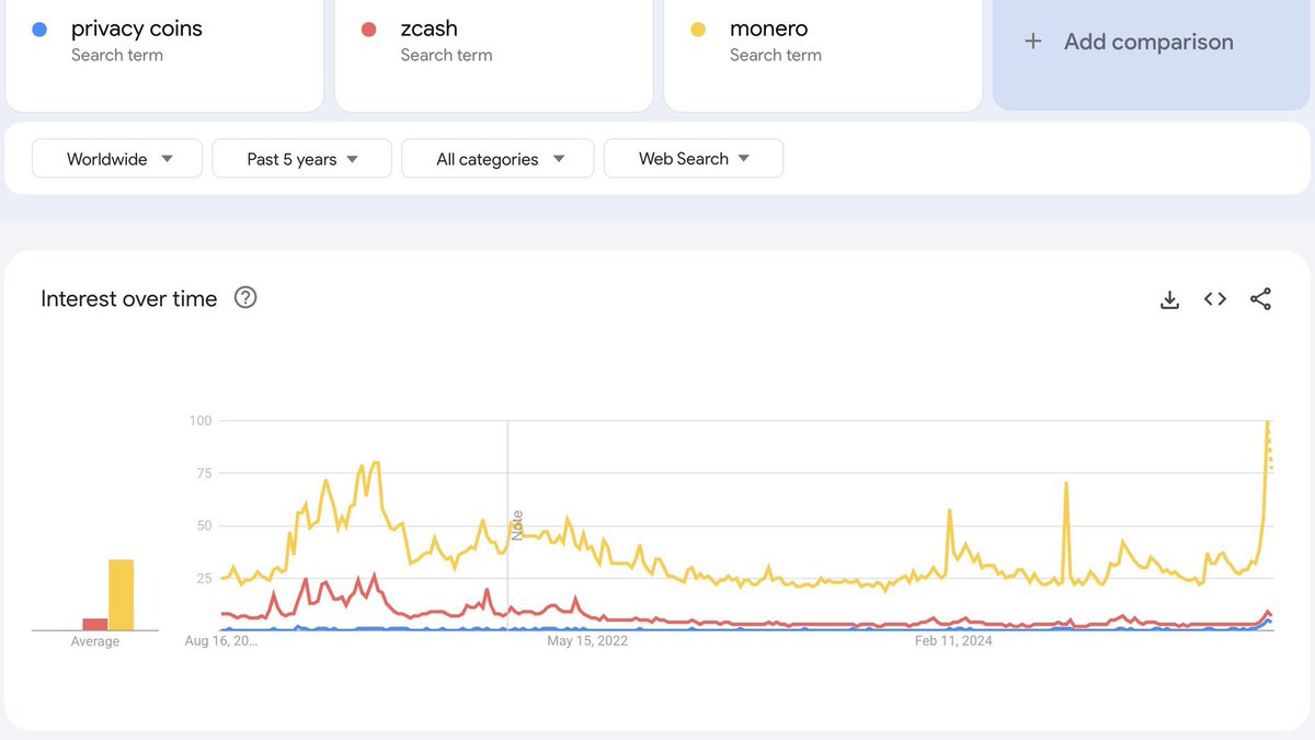 PineScriptStrategy (@pine_script_) on Twitter photo <a href="/vinibarbosabr/">Vini Barbosa</a> <a href="/coinspeaker/">Coinspeaker</a> Looks like Monero is leading the charge. Searches for ‘privacy coins’ follow Monero, not the other way around. Monero is driving the conversation. <a href="/vinibarbosabr/">Vini Barbosa</a> <a href="/coinspeaker/">Coinspeaker</a> Looks like Monero is leading the charge. Searches for ‘privacy coins’ follow Monero, not the other way around. Monero is driving the conversation.