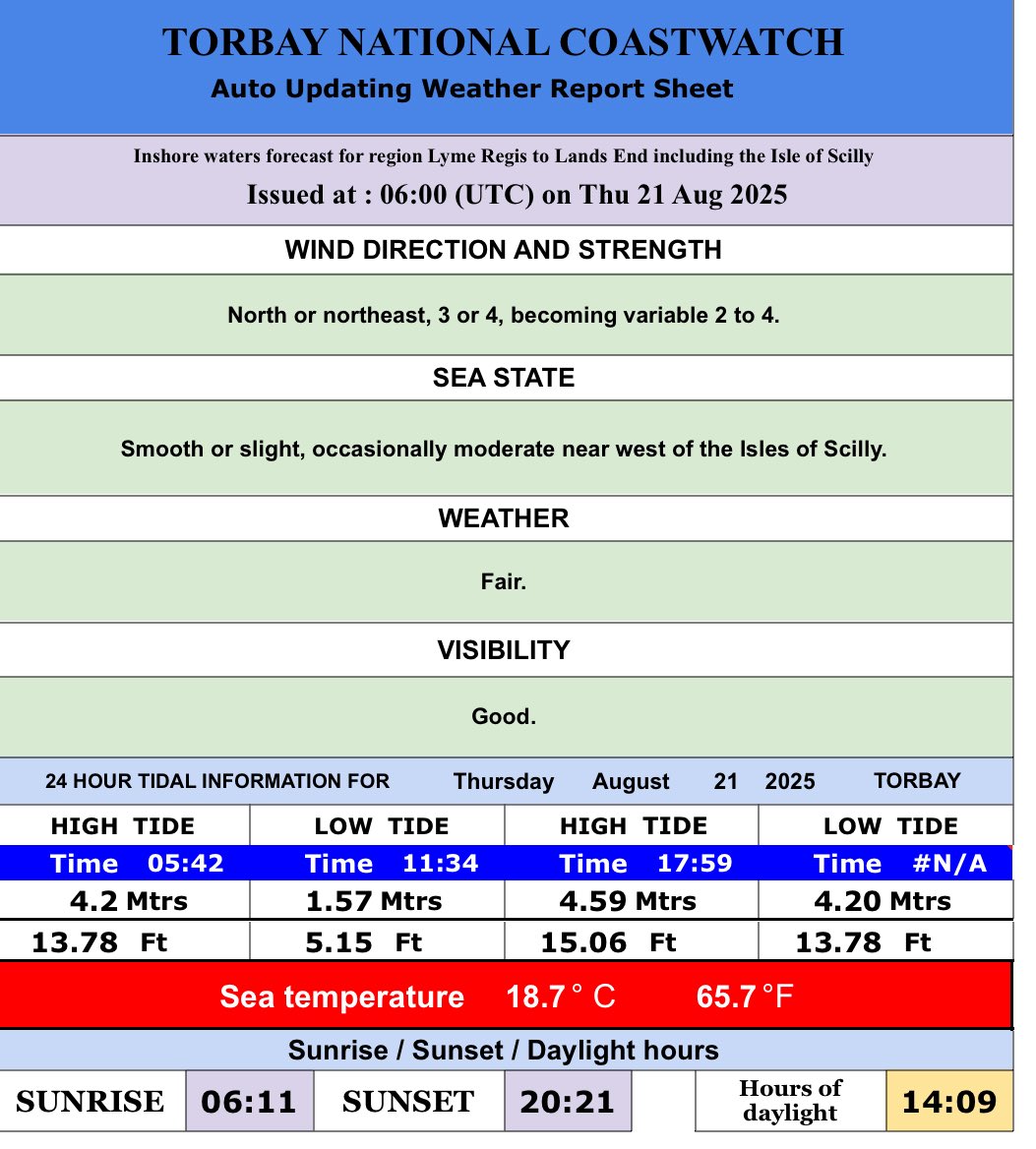 21 August 2025
Here are today’s tide times, heights and water temperatures for Torbay, including the times of sun rise and sun set, and our regional inshore weather forecast issued by the Met Office. 
#eyesalongthecoast #NCITorbay #Torbay #beach
