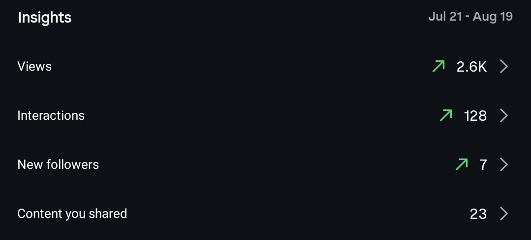 He estado más activo en otras redes últimamente y me da gusto ver que van subiendo los numeritos 💚 gracias a todos los que me apoyan 💙