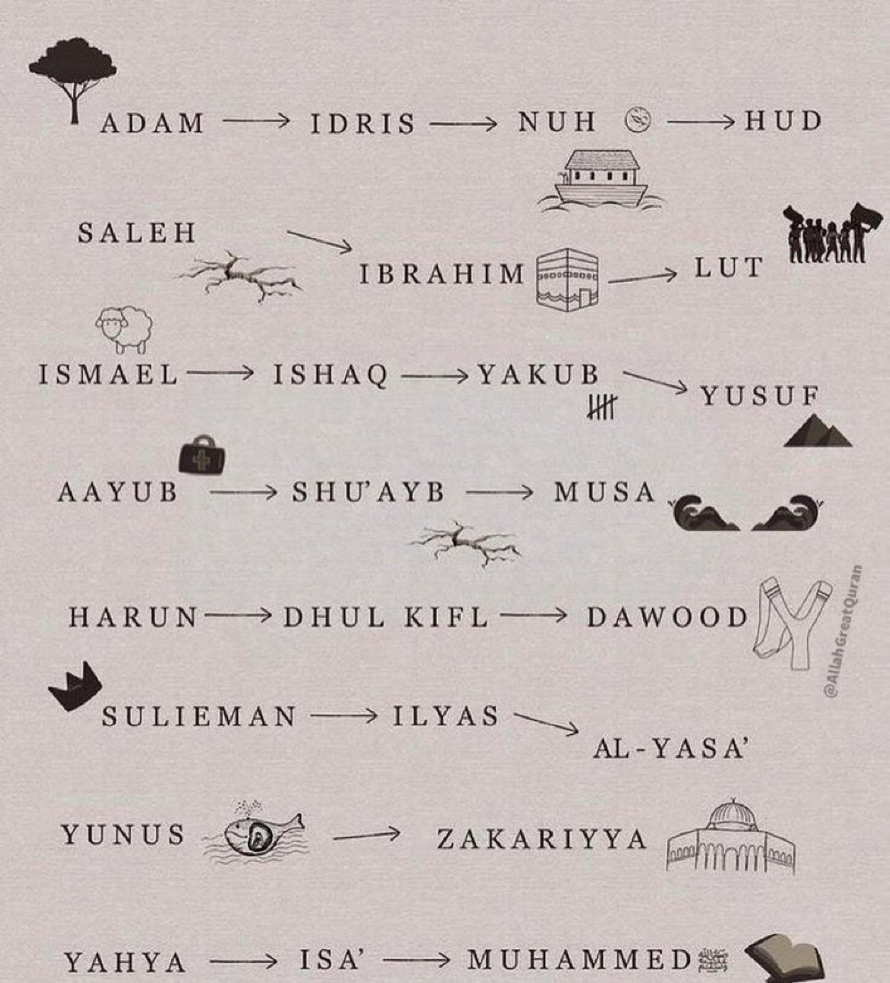 Prophets in the Quran
