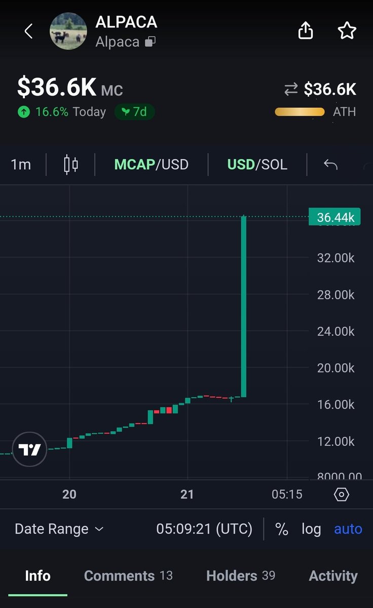 Where_Rizz_Tony's tweet photo. Bruh, wtf are you waiting for!?

$ALPACA is not messing around.  5 mins ago was $16k MC.  👀 

🦙 https://t.co/5m5XD206De