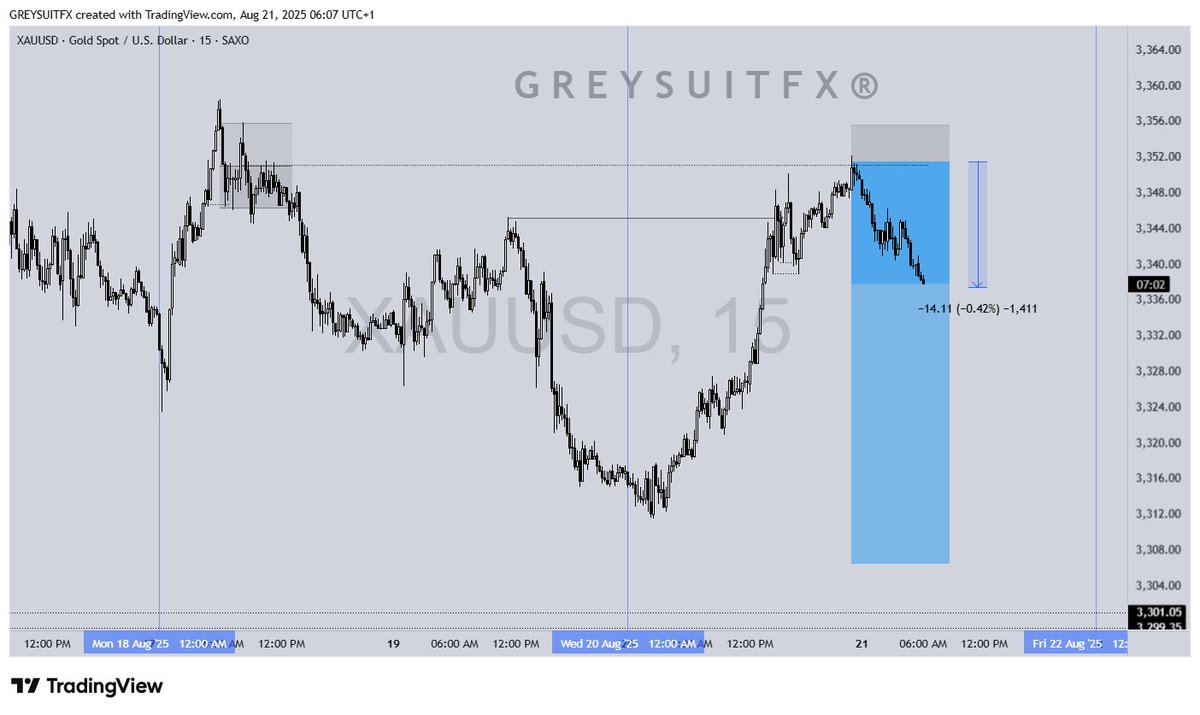 greysuitfx's tweet photo. #XAUUSD $XAUUSD 
A good reaction from the entry 
140pips running currently 

Let's see how this plays out overall
#GOLD $GOLD https://t.co/WuOfnGmtiI