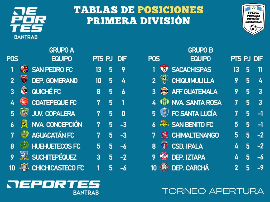 Les compartimos las tablas de posiciones hasta la jornada cinco.