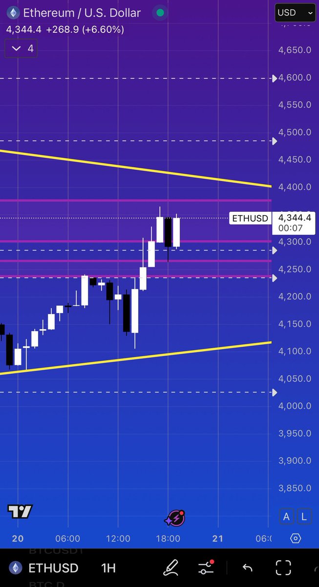 LMK do we see another breakdown from resistance or do we shoot straight through the next FVG up to 4.500?