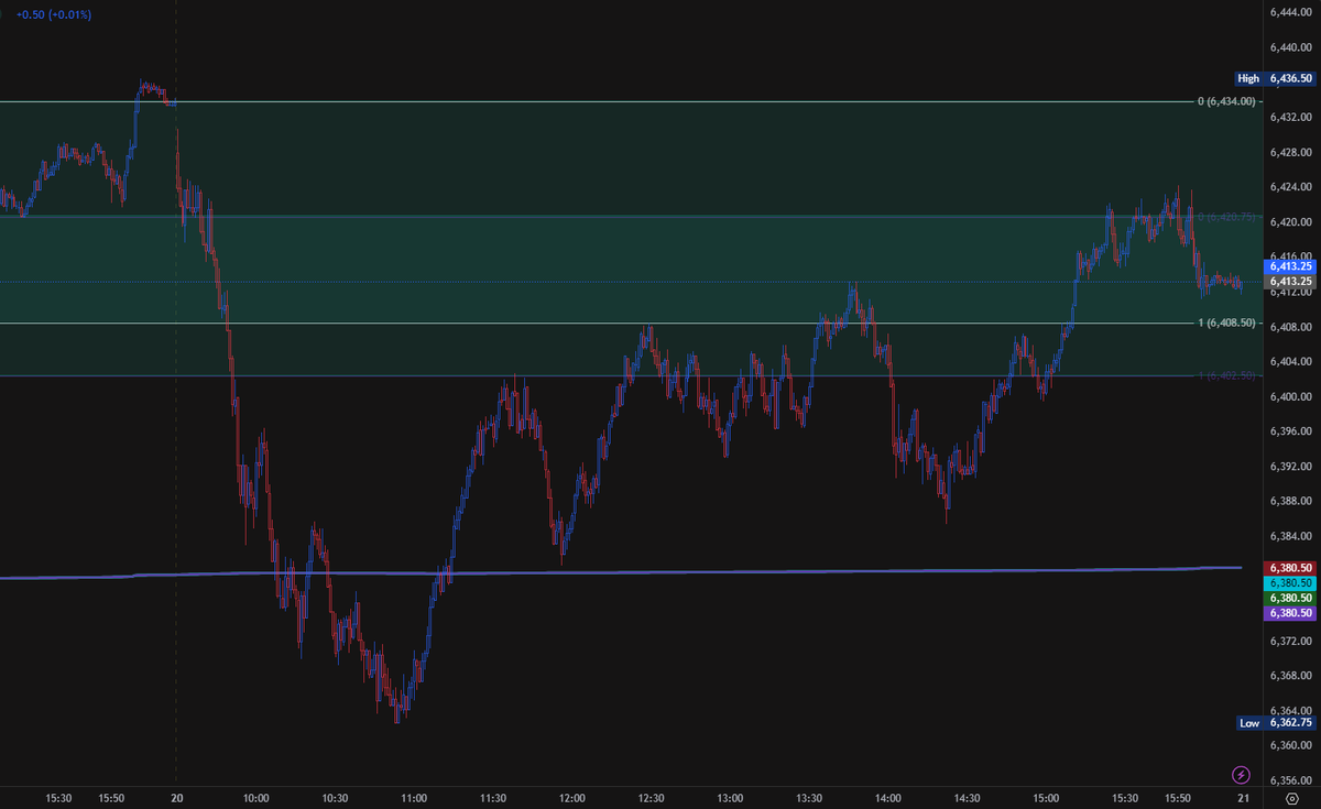 Mich3alJ's tweet photo. First L of the new setup. You can see though how breaking 6400 sends price down in a straight line for 40 pts https://t.co/BG0s9KRE3u