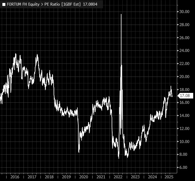 Fortum (15,13) - L'action et les prévisions de bénéfices ont évolué dans des directions divergentes depuis le début de l