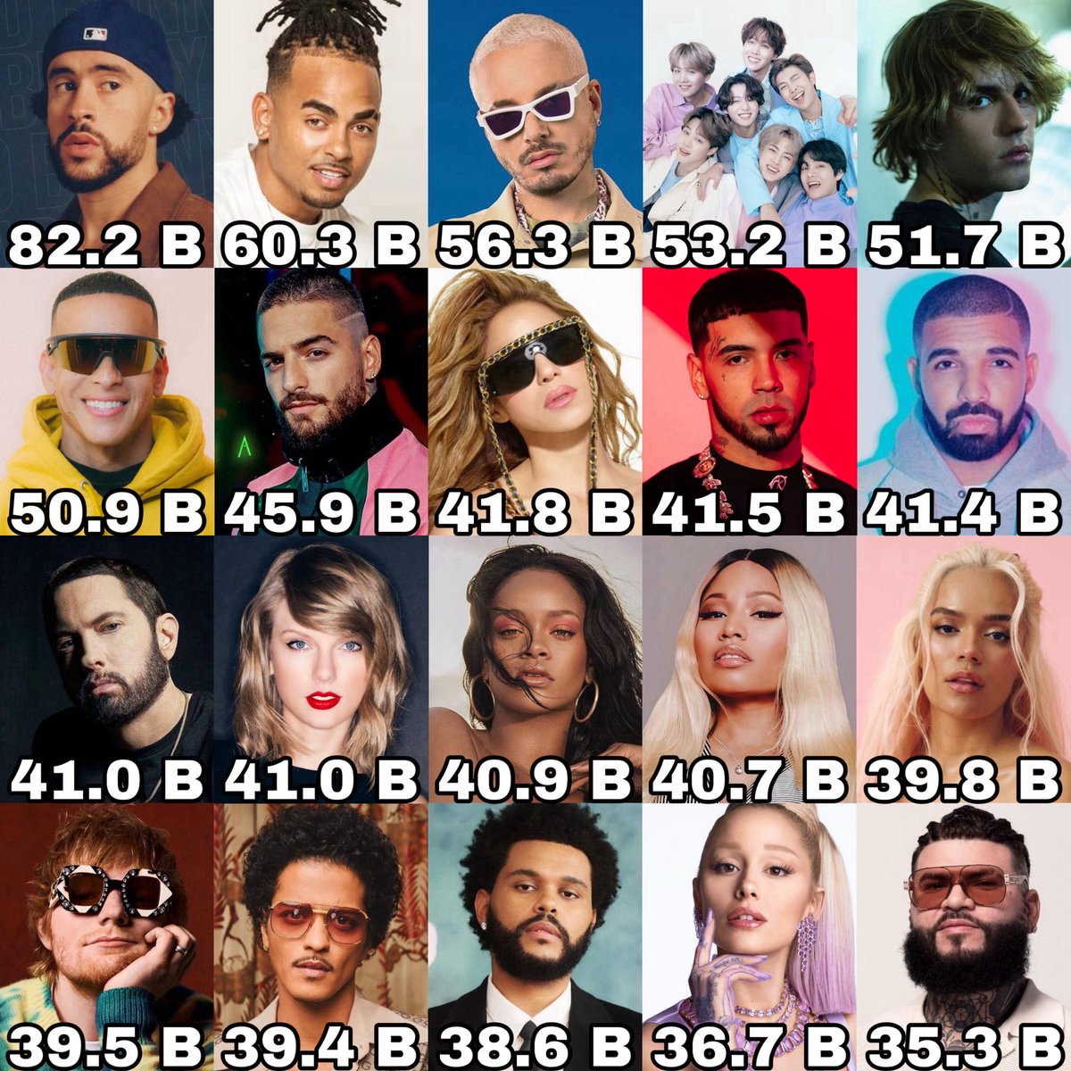 Artists with the most views on YouTube (All Credits):