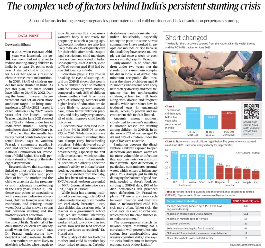 A few days ago, I did a podcast on why stunting happens in children and what we can do about it.

Here’s a data point that builds on that conversation: lnkd.in/gx5Vs-gr