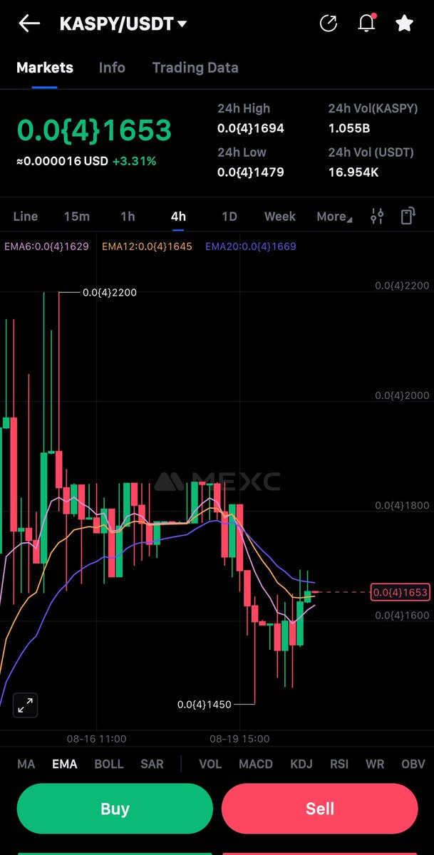 MateiF6's tweet image. Everyone was quiet when $KASPY dipped.
But legends don't die in silence.
They retrace, reload… then rip.

EMA flip. Billion volume.
The cat still has lives left. 🐾
📈 @wazzcrypto 
@AnsemEth
@0xSisyphus
@karbonbased
#KASPY #CryptoComeback #MemecoinSeason #Reversal #KAS #CT