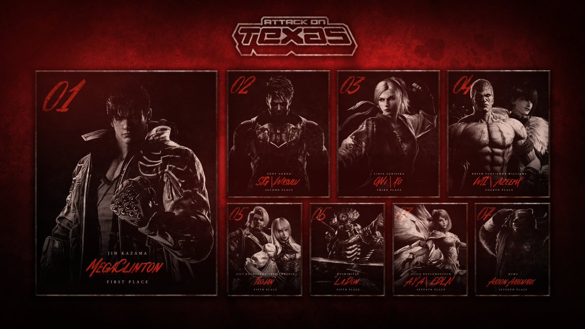 Attack On Texas (@attackontexas) on Twitter photo Here are your AOTX3 top 8 finalists for
TEKKEN 8
#TEKKEN8
1st: 🥇<a href="/megaclinton/">megaclinton</a>
2nd: 🥈<a href="/oac_kemet/">STG | Wasulu</a>
3rd: 🥉<a href="/XoBigballs/">ONi | Xo</a>
4th: <a href="/AzeemTekken/">SB|AzeemX</a>
5th: <a href="/TrojanKP3/">Trojan</a>
5th: <a href="/ll_LaDon_ll/">LaDon</a>
7th: <a href="/CrescentNu/">A Y A | EDLN | CrescentƎNA 🔜 San Japan 16</a>
7th: <a href="/AaronAardvarkTK/">Aaron Aardvark</a> Here are your AOTX3 top 8 finalists for
TEKKEN 8
#TEKKEN8
1st: 🥇<a href="/megaclinton/">megaclinton</a>
2nd: 🥈<a href="/oac_kemet/">STG | Wasulu</a>
3rd: 🥉<a href="/XoBigballs/">ONi | Xo</a>
4th: <a href="/AzeemTekken/">SB|AzeemX</a>
5th: <a href="/TrojanKP3/">Trojan</a>
5th: <a href="/ll_LaDon_ll/">LaDon</a>
7th: <a href="/CrescentNu/">A Y A | EDLN | CrescentƎNA 🔜 San Japan 16</a>
7th: <a href="/AaronAardvarkTK/">Aaron Aardvark</a>