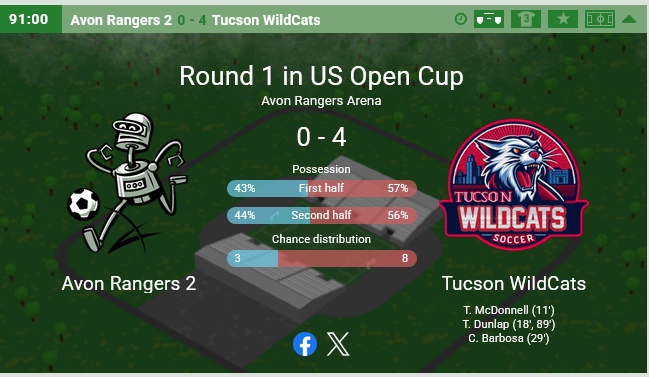 A clean sheet, a team performance, and a roaring start to Season 92.
#rawr4more