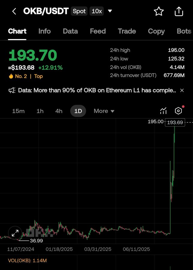 laudspotter's tweet photo. 🚨 JUST IN: $OKB rockets from $125 to nearly $195 in a single day over +50% surge amid massive trading volume.
#OKB #Crypto #Altcoins #CryptoNews #Bitcoin #ETH #Blockchain #BullRun #CryptoMarket #ExchangeToken https://t.co/Q4i2xUI4NQ
