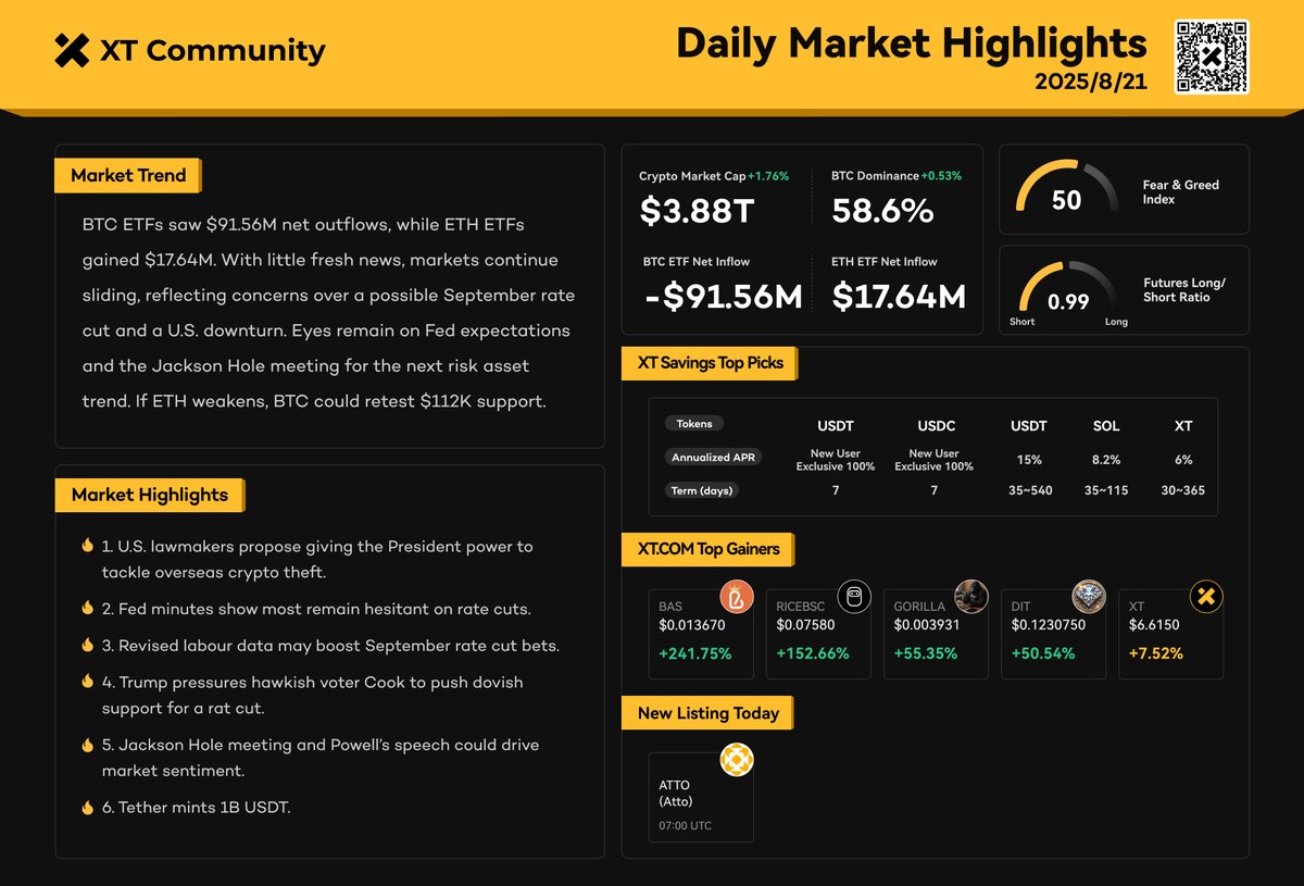 📊 XT 데일리 마켓 하이라이츠 | 8월21일
🟢 Crypto market cap: $3.88T (+1.76%)

📈 BTC Dominance: 58.6% （+0.53%）
🔸 BTC ETF: -$91.56M
🔸 ETH ETF: +$17.64M
🔸 Fear &amp; Greed Index: 50
📉 Futures Long/Short Ratio: 0.99
🔸 Top Gainer: $BAS +241.75% $RICEBSC +152.66%

#XT #CryptoNews