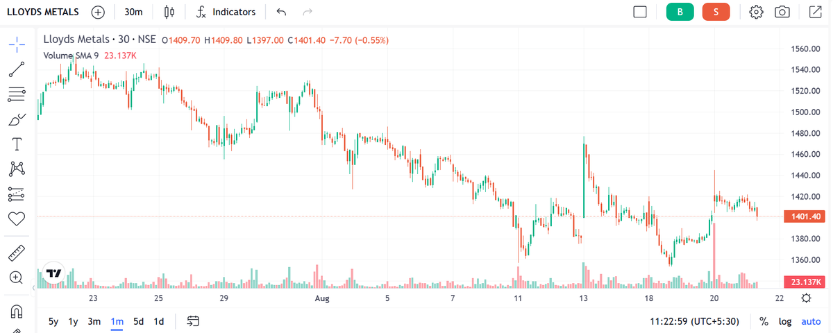 Lloyds Metals-stock watch. Profit reported Rs 641.59cr vs 557.4 cr last year, up by 15%.