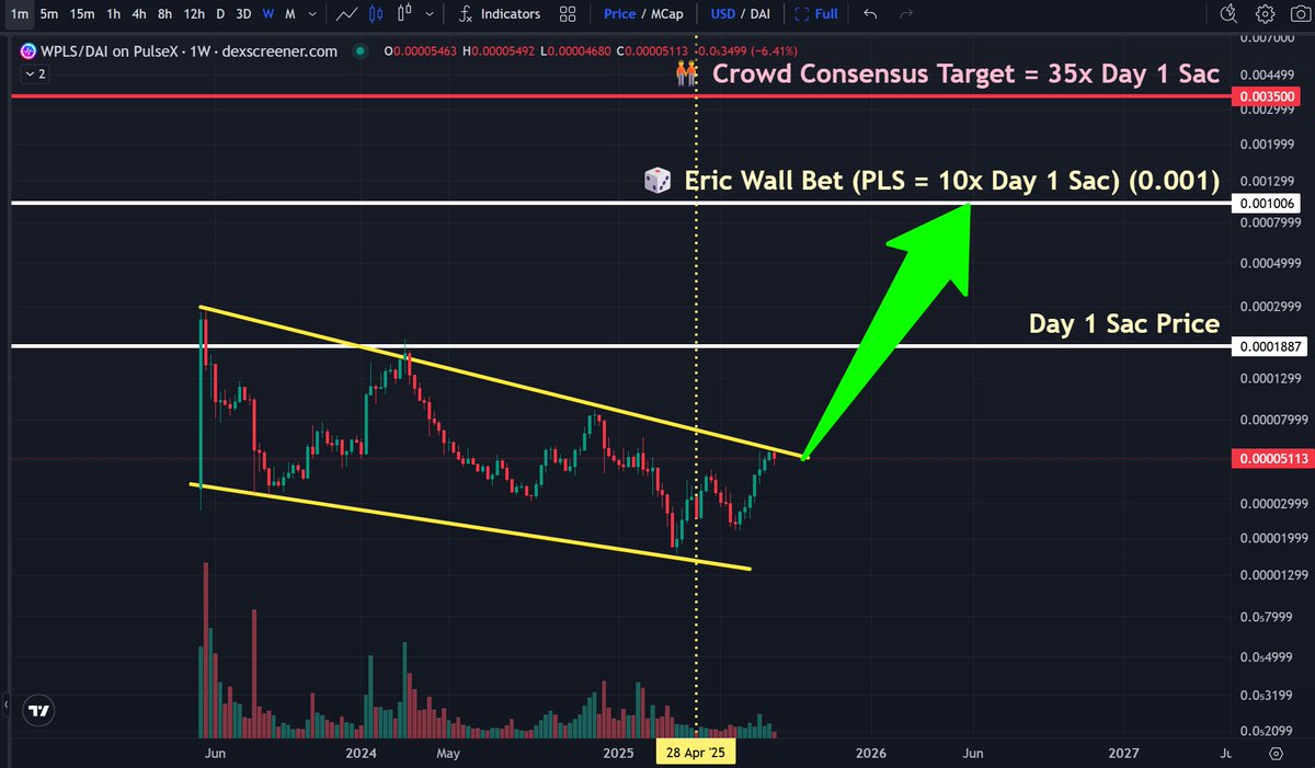 yourfriendSOMMI's tweet image. ❤️💛💚💙

PulseChain has done a little pit-stop around my channel line.

Maybe it&apos;s time to break soon and pump 10x.

$PLS