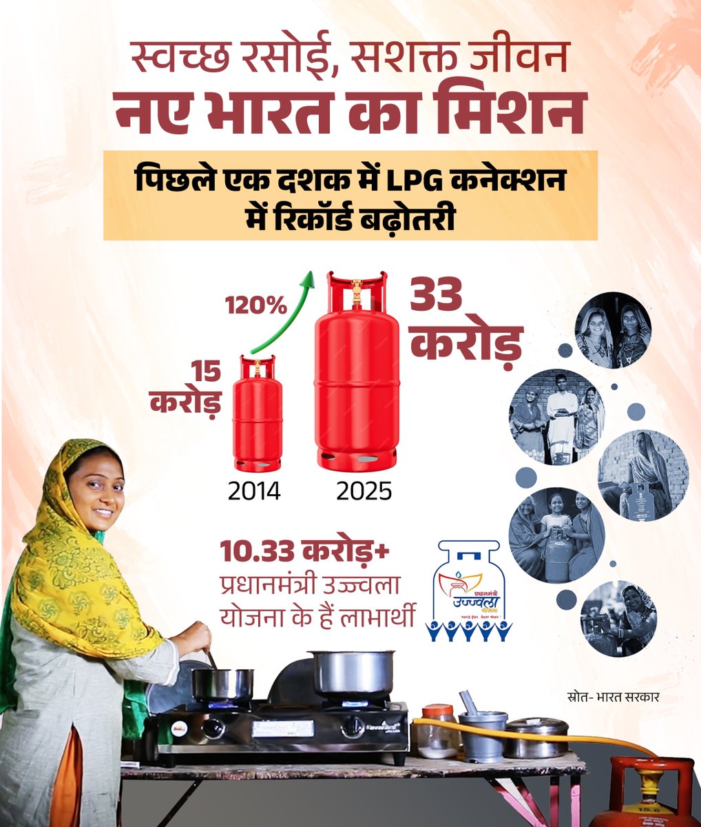 उज्ज्वला योजना ने बदली करोड़ों जिंदगियां, धुएं से मुक्ति बनी नई आजादी।