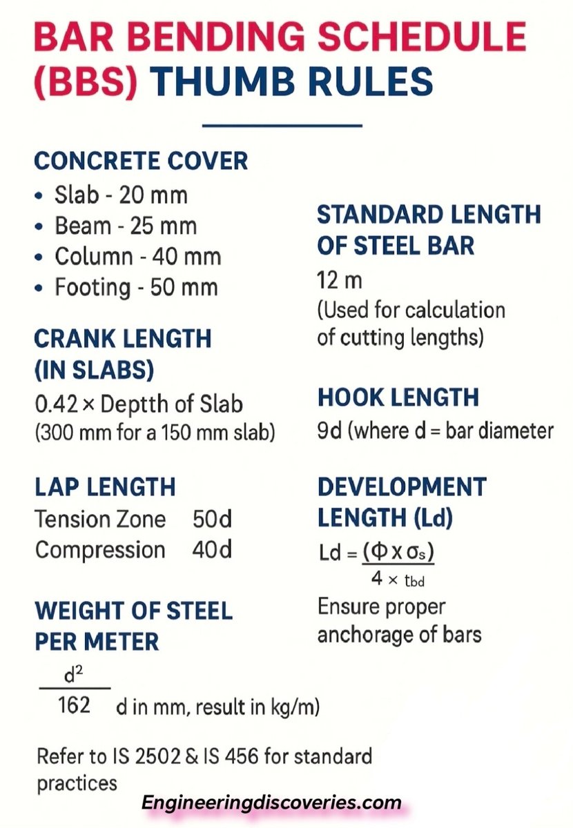 CivilEngDis's tweet image. Bar Bending Schedule Thumb Rule 👌
