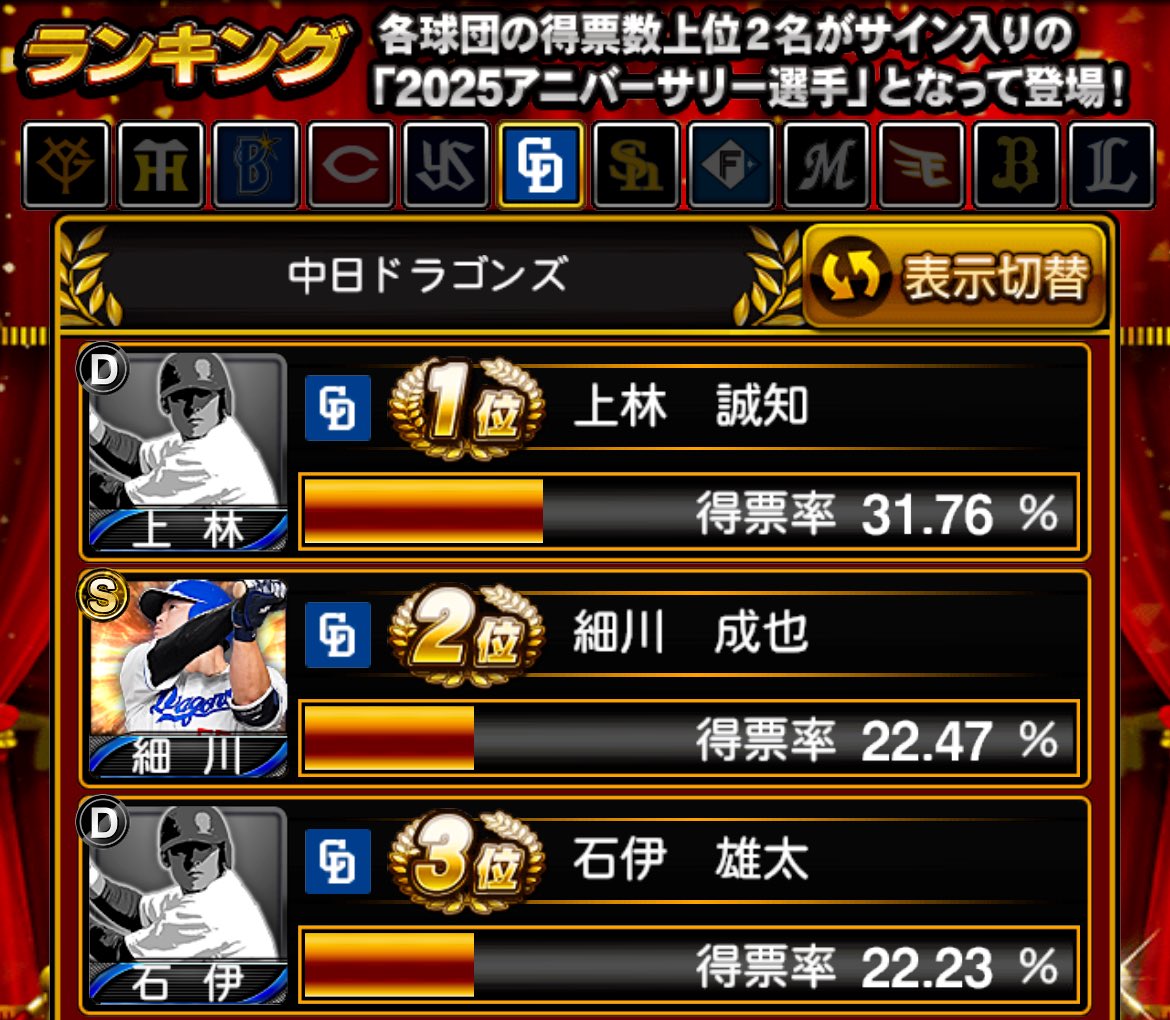 TV94955324's tweet photo. アニバーサリー総選挙2025も明日で終了

少しずつ2位との差が縮まりつつありますが1位の座を守り続けています。

アニバーサリープレイヤー上林誠知がもうすぐそこまで迫っています。
最後まで投票を続けていきましょう。
⚠️注意投票できるのは明日の13時までです。
#プロスピA 
#上林誠知に清き一票を https://t.co/dRBIkROUvB