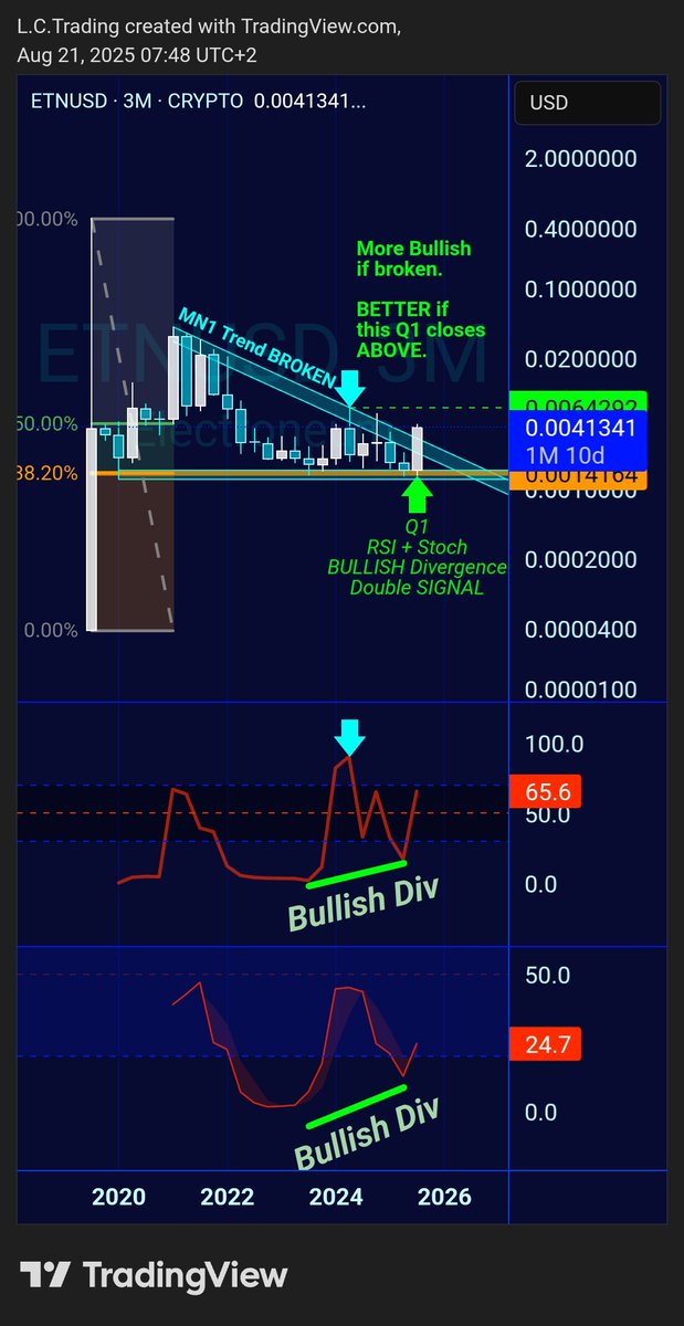 _LCTrading_'s tweet photo. #ETN #electroneum
MULTIPLE Convergences:
✅BULLISH Rsi+Stoch Divergence
✅MEGA Triangle being BROKEN
✅IRON BOTTOM at Fibo Level

The rise of #ETN.
Stay tuned. https://t.co/0szxxJrMkY