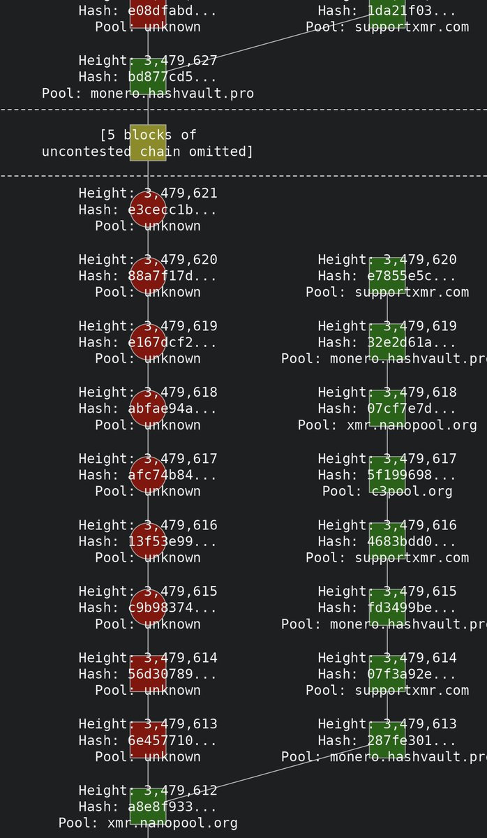 furiousjoris's tweet photo. @Justin_Bons @fluffypony they stopped to reorganize blocks before it harmed Monero. It’s not the way i conceived what everyone call an « attack » https://t.co/ifBEzU5Hq5