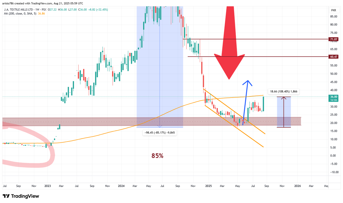 Nasir_dar101's tweet photo. KUCHH LOG MOHABBAT KAR KE HO JATE HAIN BADNAAM.
mine is not 108% is only 55%
if kachra stock gives me profit is kachra for me?
#JATM #KSE100 #PSX https://t.co/sRmsfbkhf8