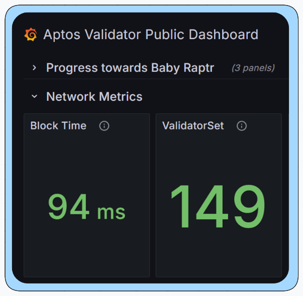 🚨 RECORD ALERT : <a href="/Aptos/">Aptos</a>
BLOCKTIME HITS 94ms, SUB 100ms FOR THE FIRST TIME IN HISTORY.