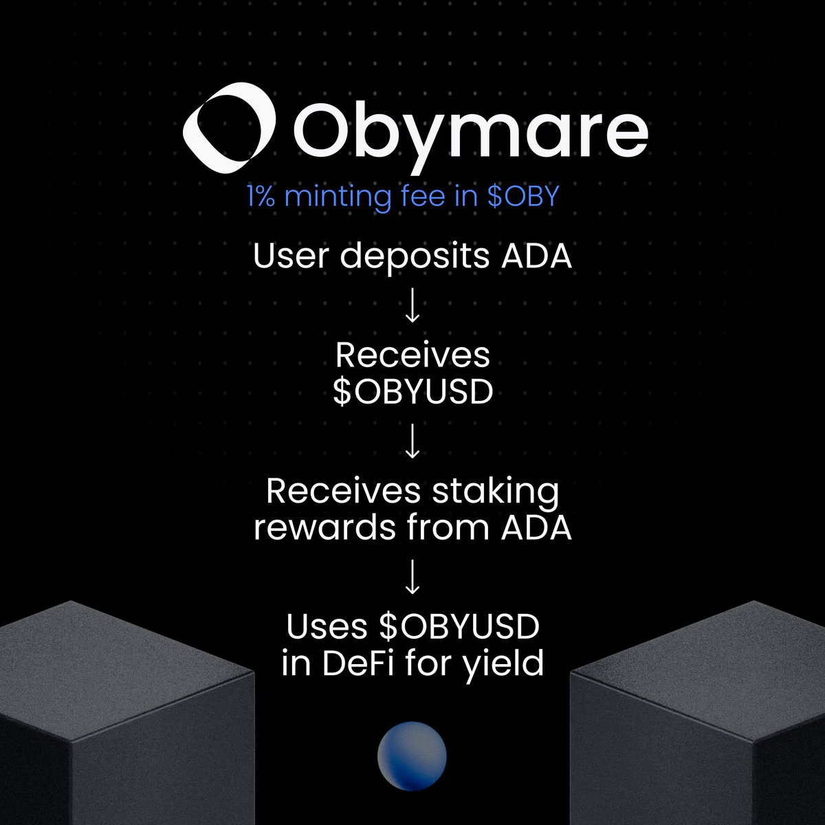 Crypto-collateralised stablecoins let you earn yield on USD - without needing to sell your ADA!

$OBY is the token powering it 🔥

Sale is live!

Come grab your share of a deflationary token whose supply decreases with protocol usage.

👉 sale.obymare.com