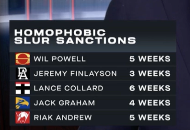 Izak Rankine is eligible to play in the #afl Grand Final after getting discount and only a four-game ban for "fa...ot" attack.