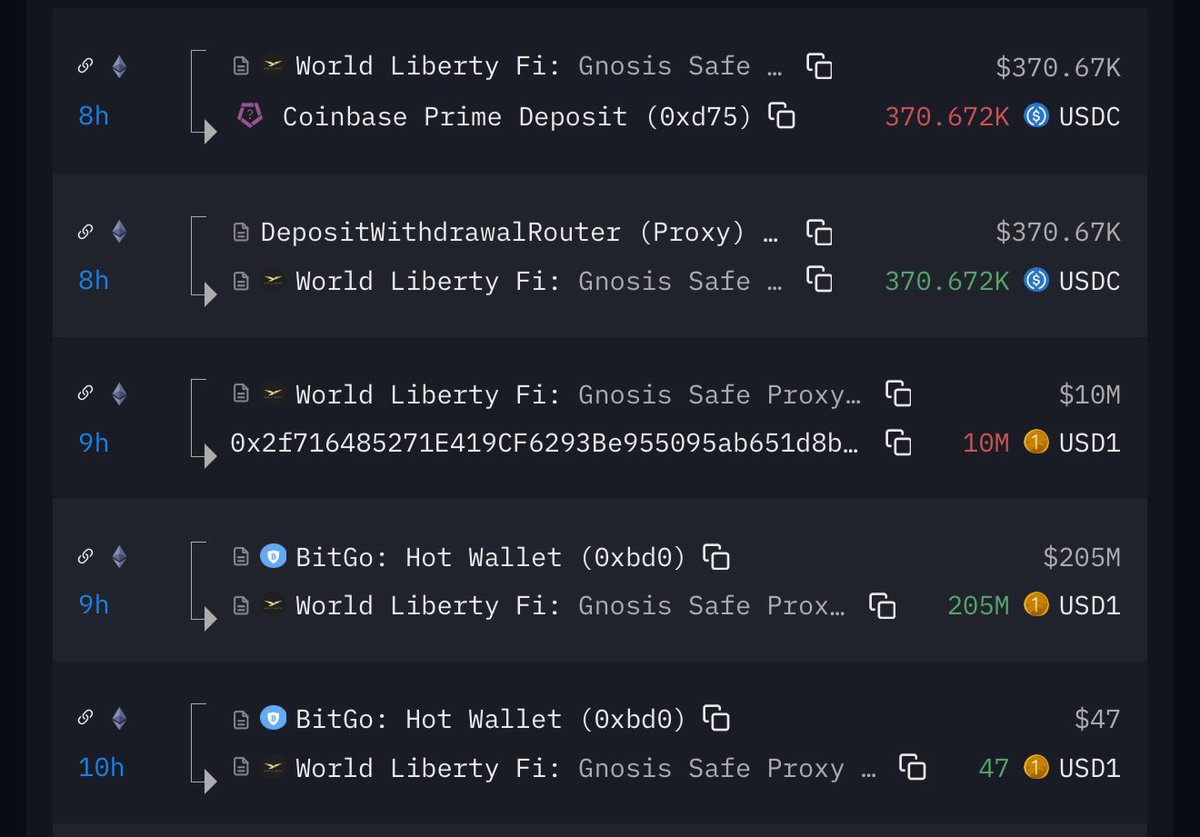 🚨BREAKING: on-chain moves for $WLFI &amp; $USD1 🦅

🔹 370K $USDC moved between Coinbase Prime ↔ World Liberty Fi
🔹 10M $USD1 transferred out from WLFI treasury wallet
🔹 205M $USD1 sent from BitGo Hot Wallet → WLFI safe

$WLFI | $USD1 🦅 ☝️ <a href="/worldlibertyfi/">WLFI</a>