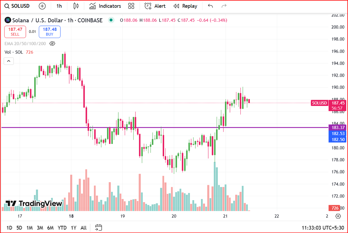 CapitalFirst (@chavvanramesh) on Twitter photo looking for trade on <a href="/avantis/">Daniel Sestrajcic</a>
here is #solana looks juicy
enter long with low leverage, capital up to you, it can go easy 192$, have stop loss of 183$ looking for trade on <a href="/avantis/">Daniel Sestrajcic</a>
here is #solana looks juicy
enter long with low leverage, capital up to you, it can go easy 192$, have stop loss of 183$