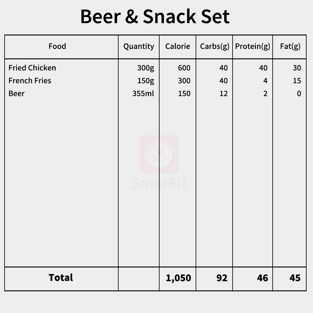 snapfit_ai's tweet photo. 🔥Beer &amp; Snack Set vs Chicken Oven Roast with Brown Rice &amp; Veggies🔥

<🍗Beer &amp; Snack Set>
✅ Total: 1050 kcal / Carbs 92g / Protein 46g / Fat 45g

<🍽️Chicken Oven Roast with Brown Rice &amp; Veggies>
✅ Total: 1020 kcal / Carbs 142g / Protein 90g / Fat 10g

#SnapFit #highprotein https://t.co/WwjKu3DDHF