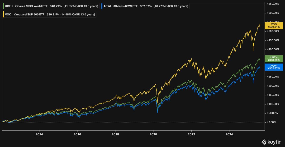 MSCI World vs All Country World Index: what’s the difference?

° The MSCI World covers ~1,400 DM stocks (US ~75%). 
° The MSCI ACWI adds ~24 emerging markets (~10% of the index) ~2,600 stocks
° BUT: the S&amp;P 500 has outperformed both.
 
#ETFs 

justonelap.com/world-vs-all-c…